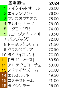 2024　朝日杯ＦＳ　馬場適性指数